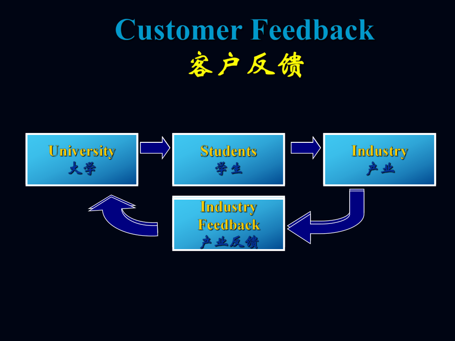 大学教学质量保证体系设计理念课件.ppt_第3页