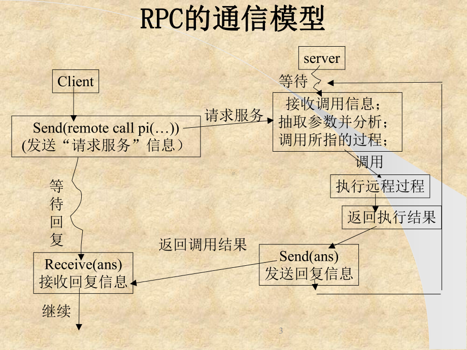 中间件-远程过程调用课件.ppt_第3页