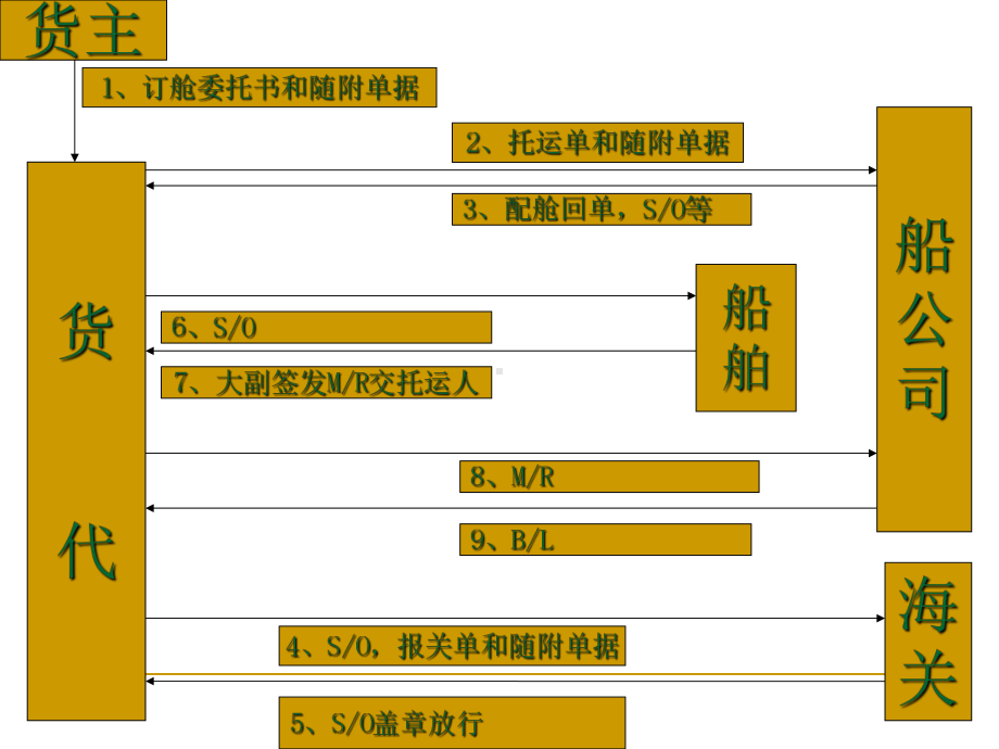 外贸单证操作实务教学资源4.海运提单精品课件.ppt_第3页