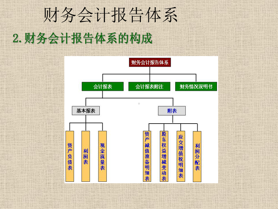 会计岗位综合实训财务会计报告课件.pptx_第3页