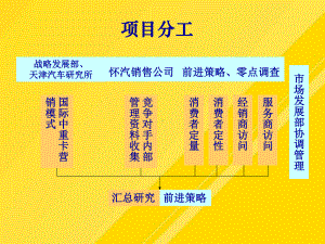 中重卡市场营销模式研究PPT课件.ppt