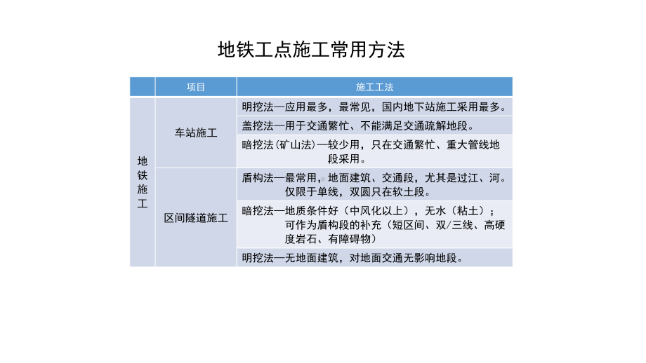 地铁车站明挖法施工详细介绍课件.pptx_第2页