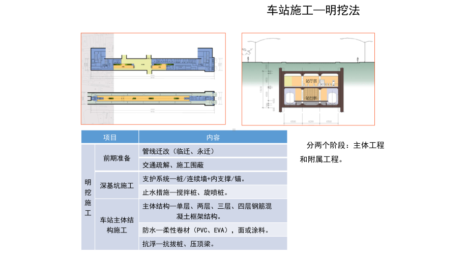 地铁车站明挖法施工详细介绍课件.pptx_第3页