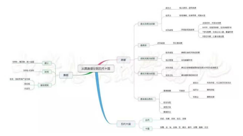 从隋唐盛世到五代十国课件.ppt_第3页