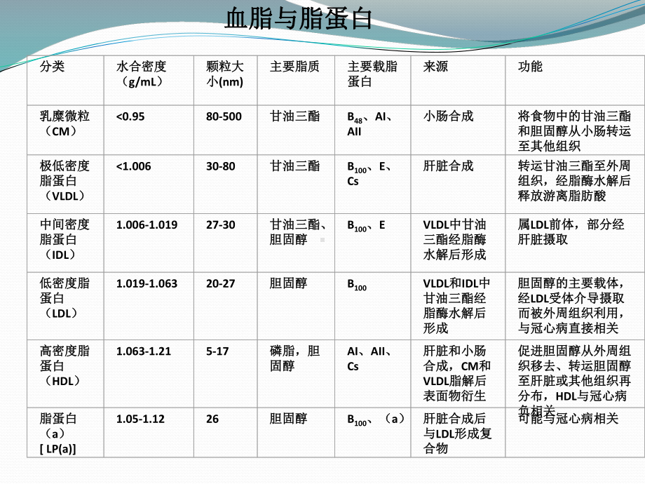 他汀类区别与在肾内肾综的应用课件.ppt_第3页