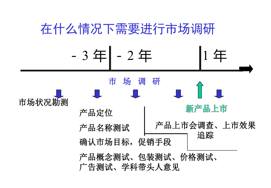 医药产品经理必读课件.ppt_第3页