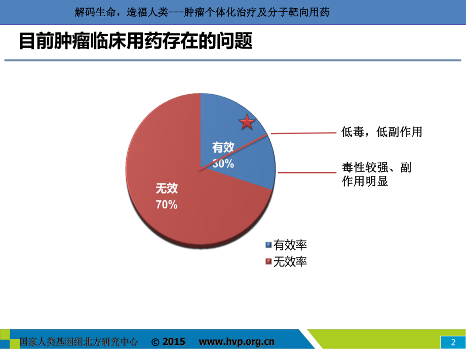 医学ppt-肿瘤个体化治疗靶向用药-PPT课件.ppt_第3页