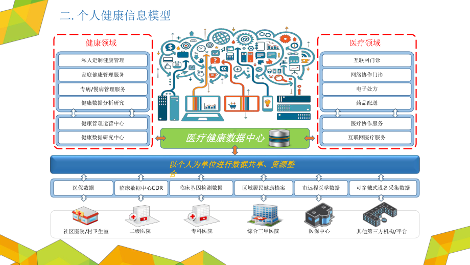 互联网+医疗顶层设计框架.pptx_第3页