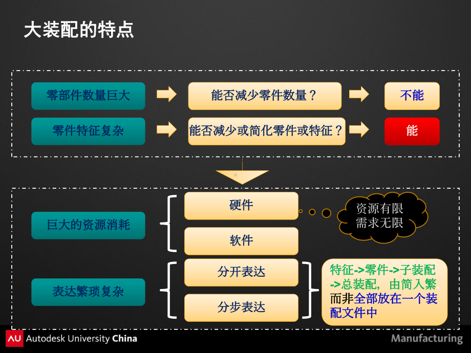 基于inventor的大装配设计课件.ppt_第3页