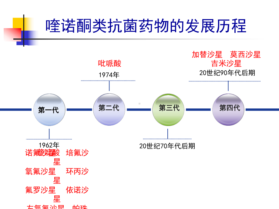 合理应用喹诺酮类抗菌药物专家共识精品课件.ppt_第3页