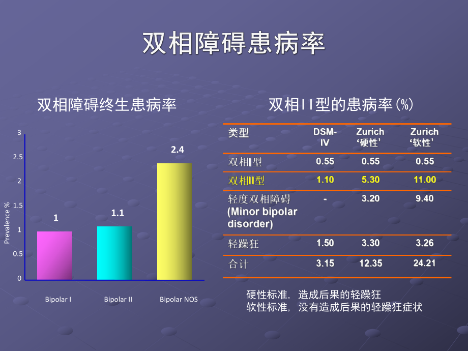 双相障碍的识别诊断和治疗进展课件.ppt_第3页