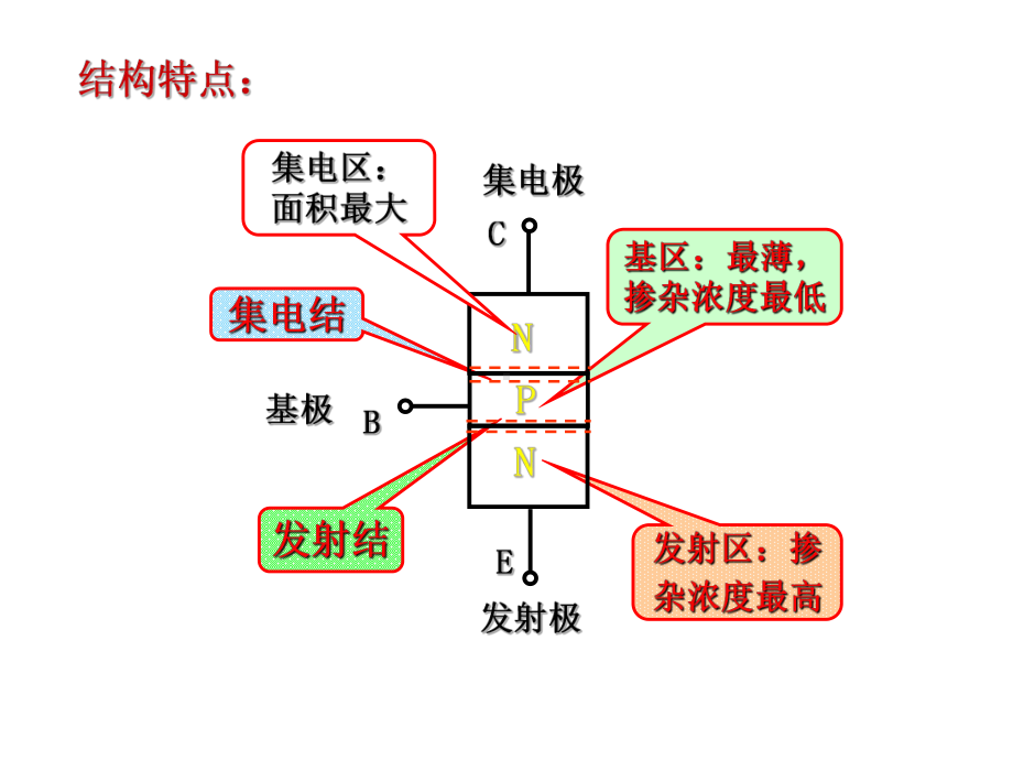 半导体三极管概述课件.ppt_第3页