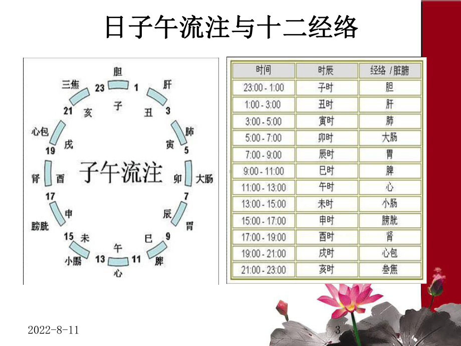 十二时辰养生(图、简介)课件.ppt_第3页