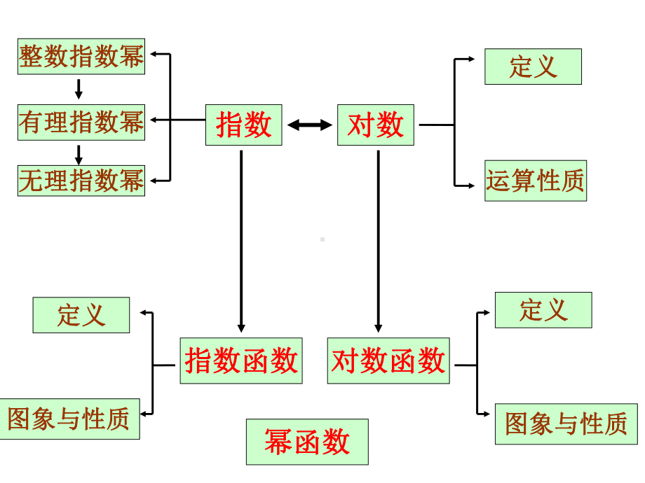 基本初等函数(一)复习1课件.ppt_第2页