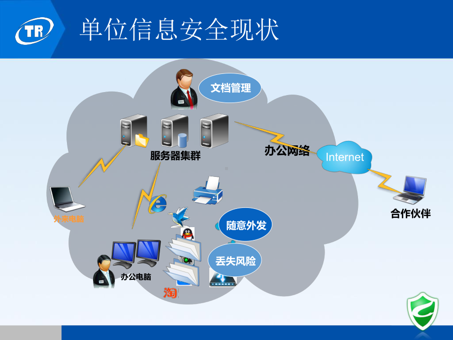 天锐绿盾信息安全一体化解决方案27张幻灯片.ppt_第3页