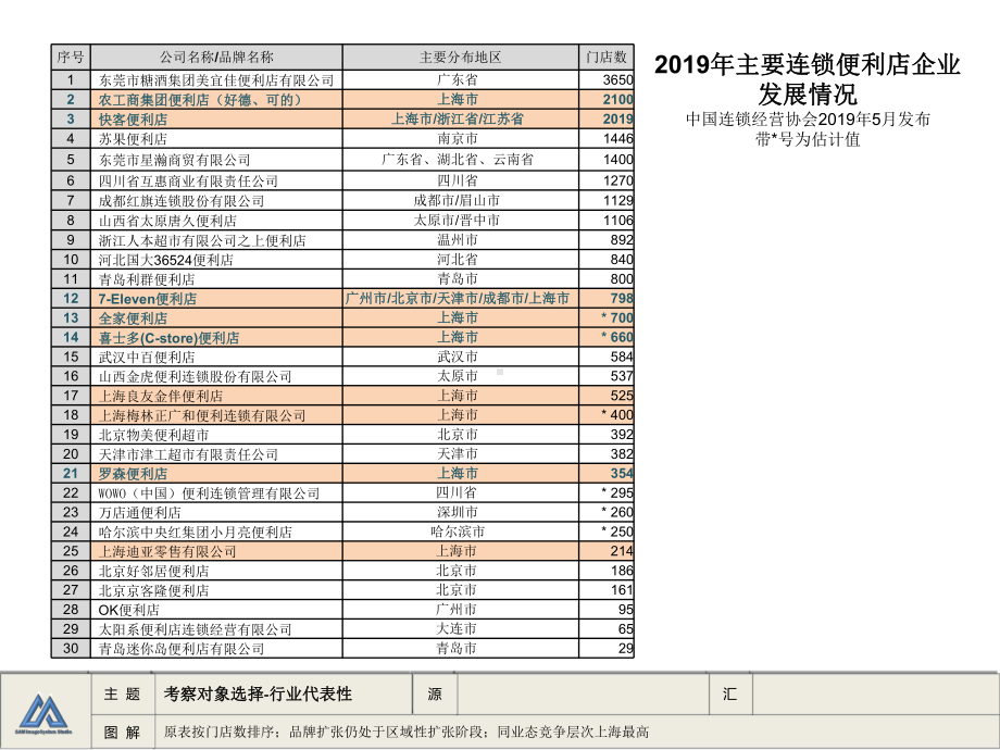 便利连锁品牌形象表现考察报告-共18页课件.ppt_第1页