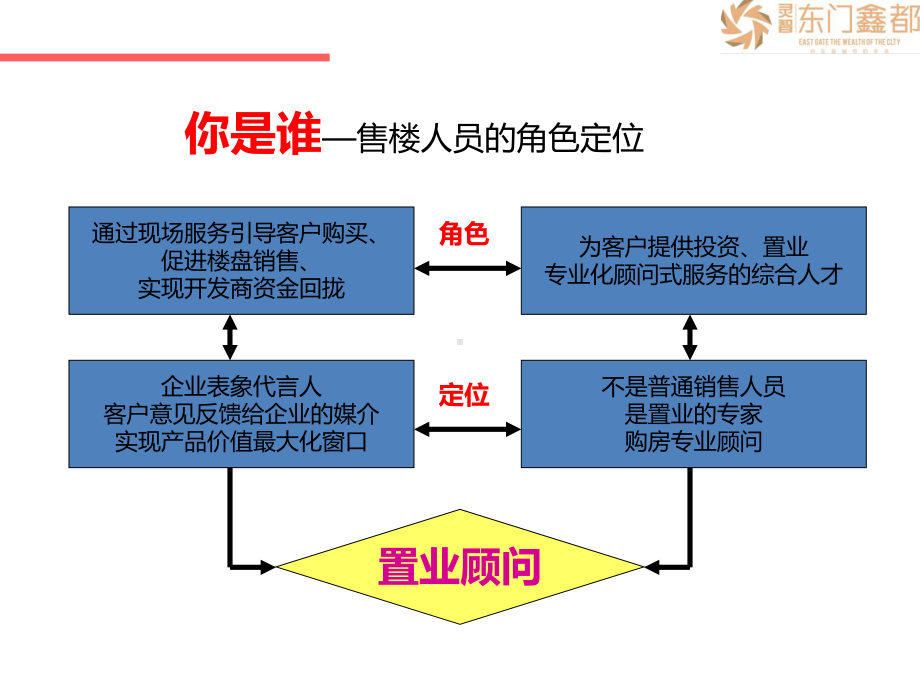 培训课件—售楼技巧培训-PPT课件.ppt_第3页