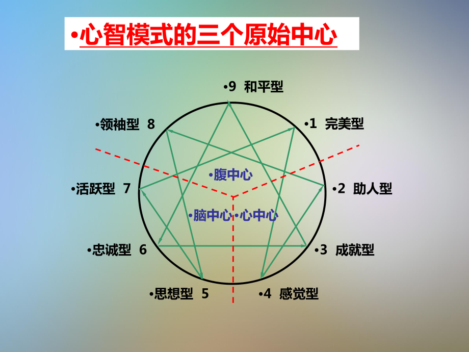 九型人格分析详解ppt版课件.pptx_第2页