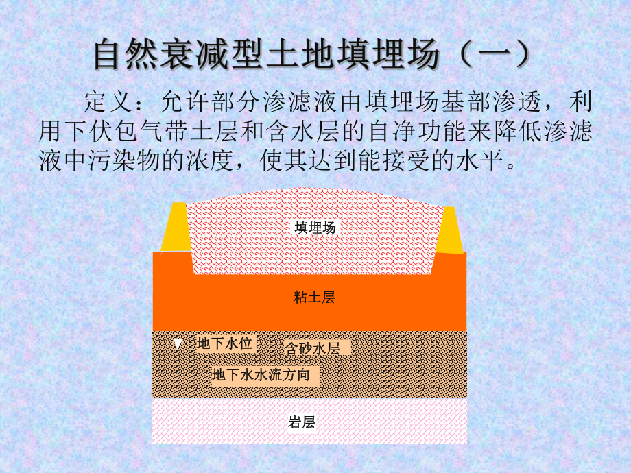 卫生填埋场相关知识点梳理课件.ppt_第3页