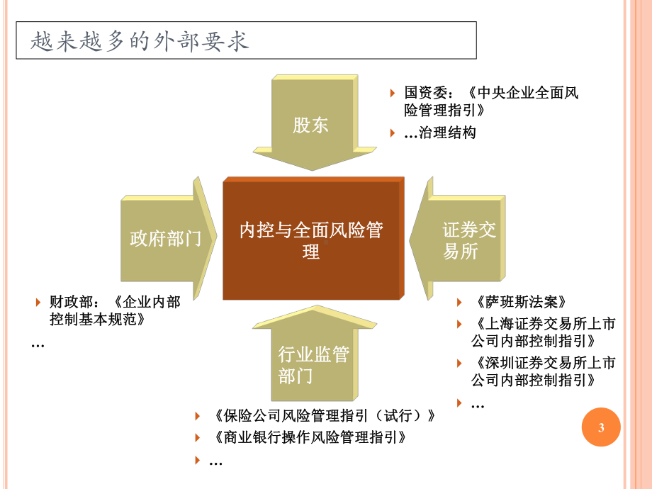 企业内部控制体系建设课件.ppt_第3页