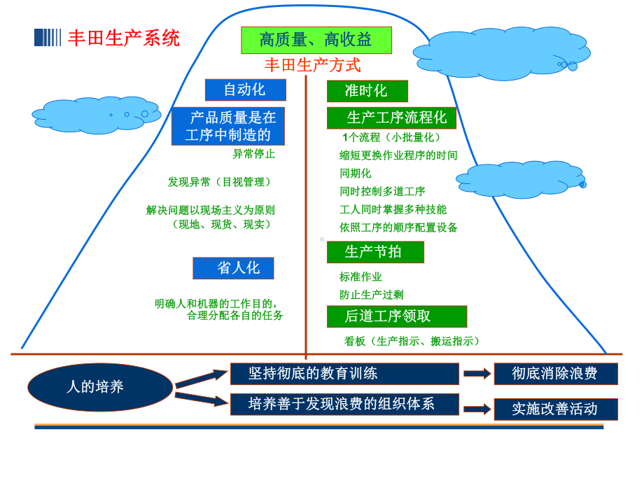 丰田自动化生产课件.ppt_第2页