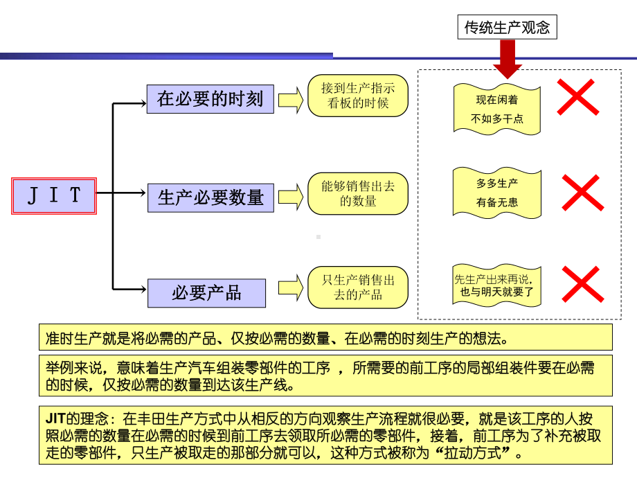 丰田自动化生产课件.ppt_第3页