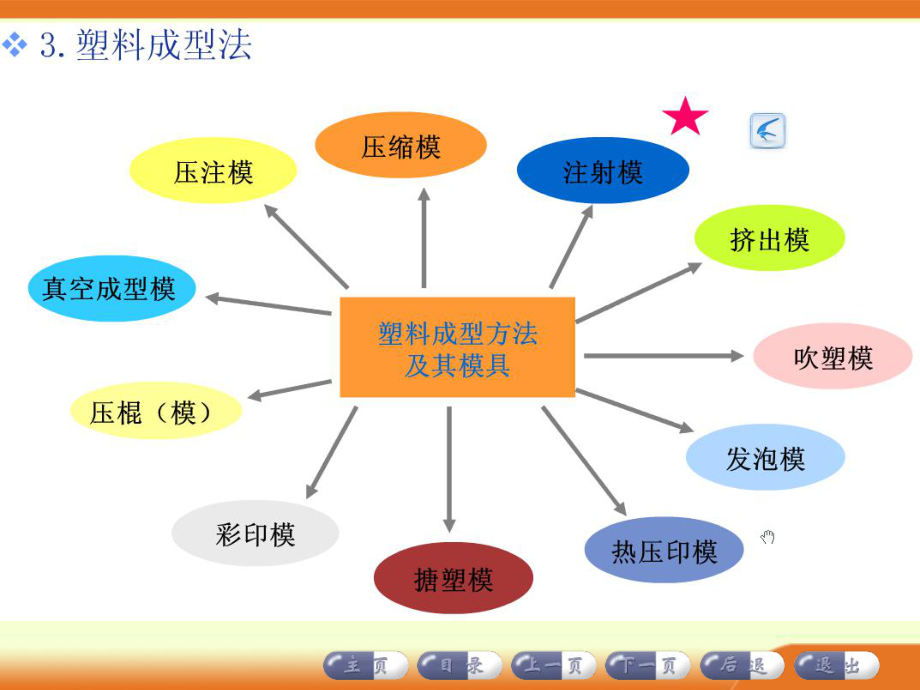 塑料模具成型工艺课件.ppt_第1页