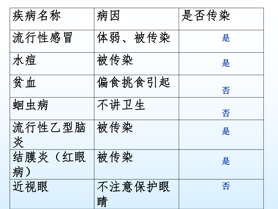 传染病及其预防ppt57-人教版课件.ppt_第3页