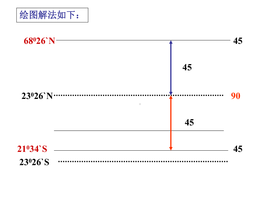 太阳高度角与昼长的知识课件.ppt_第3页