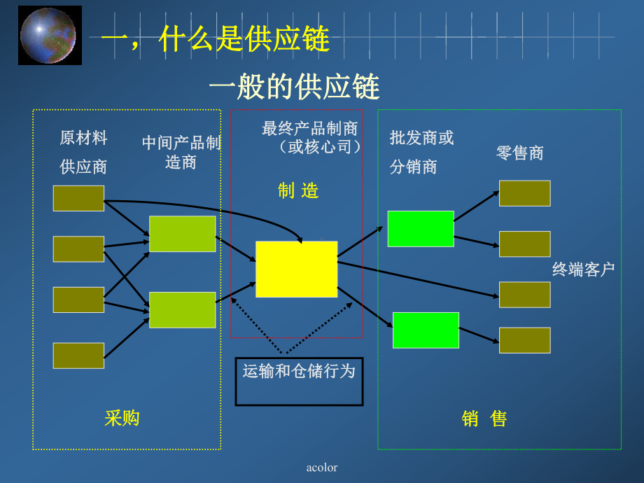 供应链管理中的分销-33页PPT课件.ppt_第3页