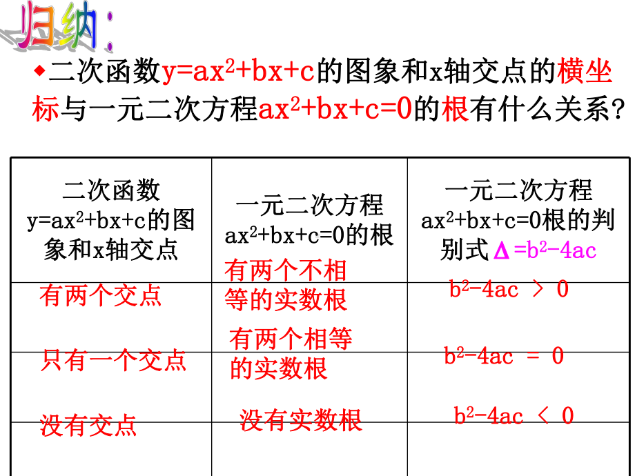 二次函数与一元二次不等式ppt名师优质课件.ppt_第2页