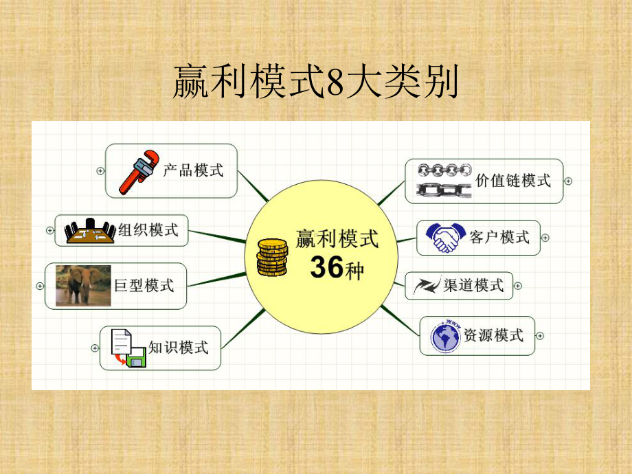 企业盈利的36种模式-课件.ppt_第2页