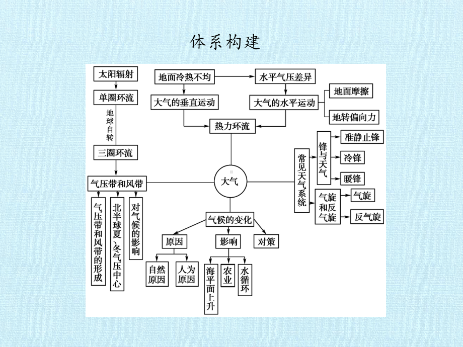 地球上的大气-复习课件.pptx_第2页