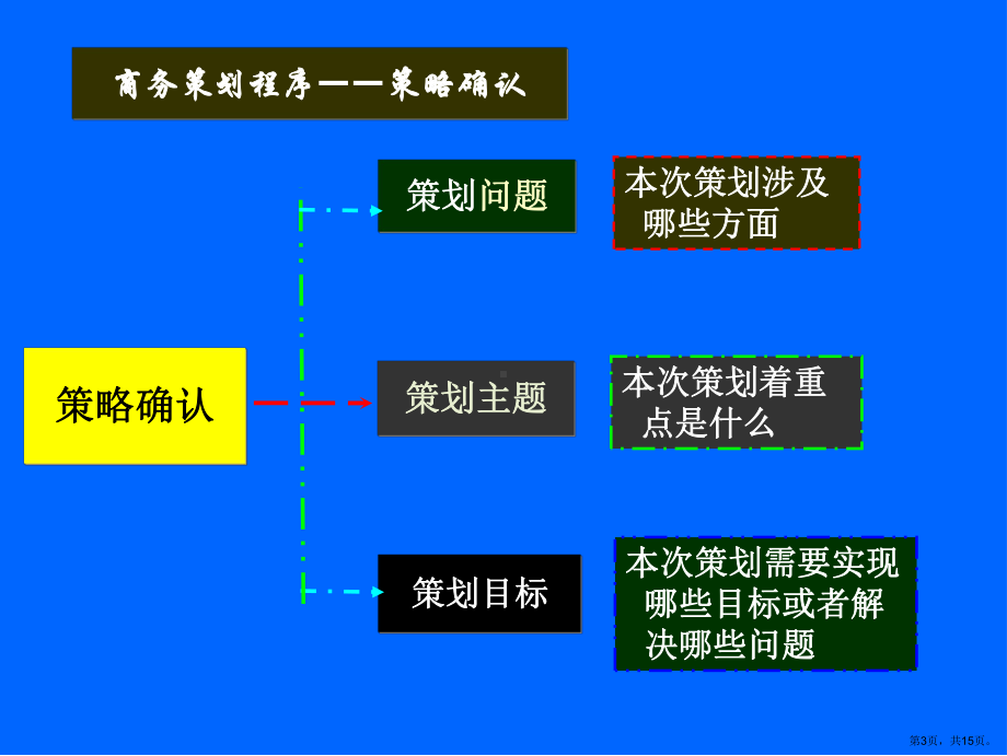 商务策划程序课件.ppt_第3页