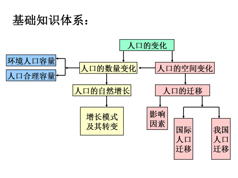 人口增长与人口容量课件.ppt_第2页