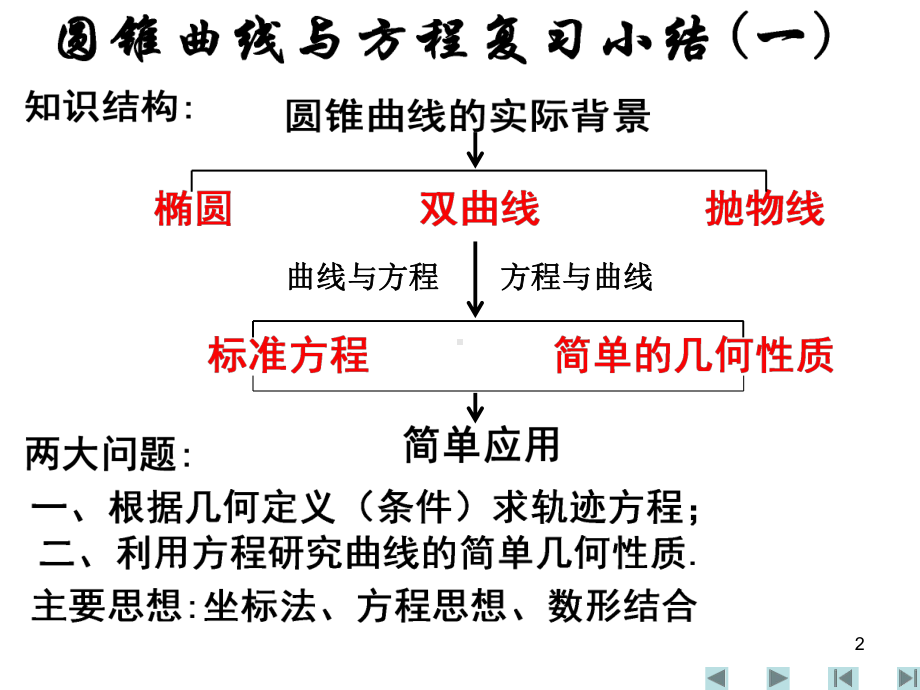 圆锥曲线与方程复习小结PPT优秀课件.ppt_第2页