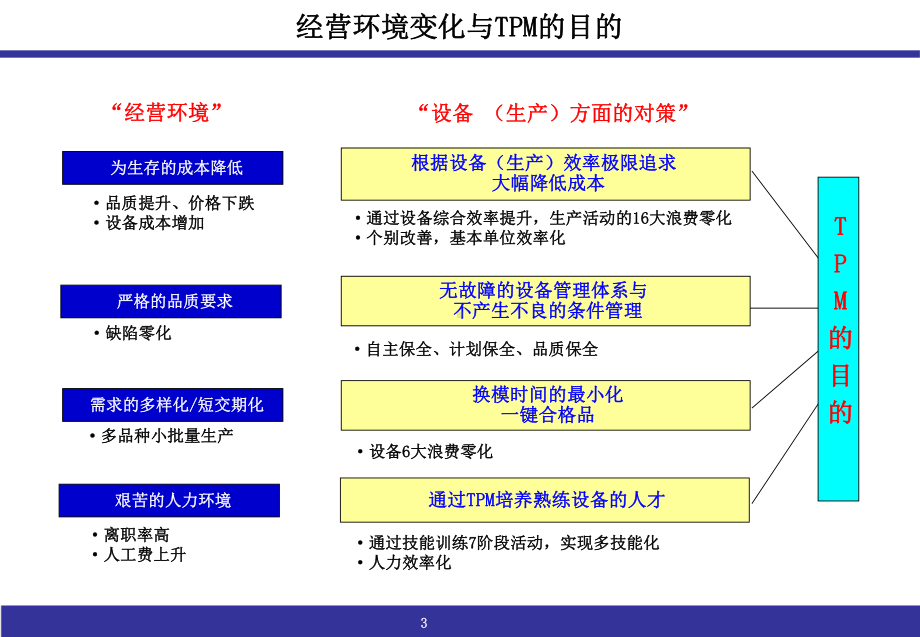 制造业核心工具TPM实战课程课件.ppt_第3页