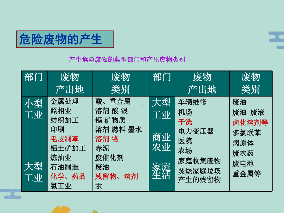 危险废物的收集贮存及清运培训讲义(“石棉”)共44张课件.pptx_第2页