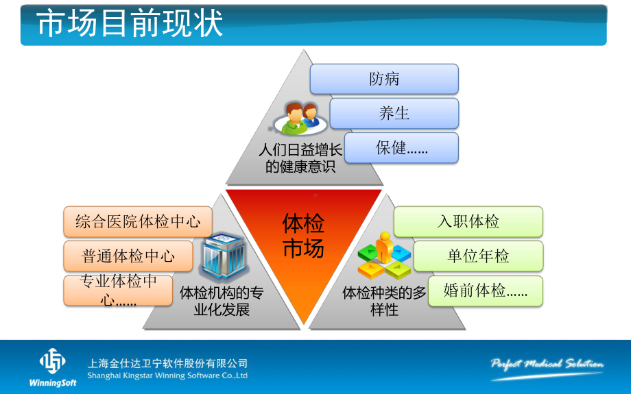 体检系统-v-信息化系统解决方案.pptx_第3页