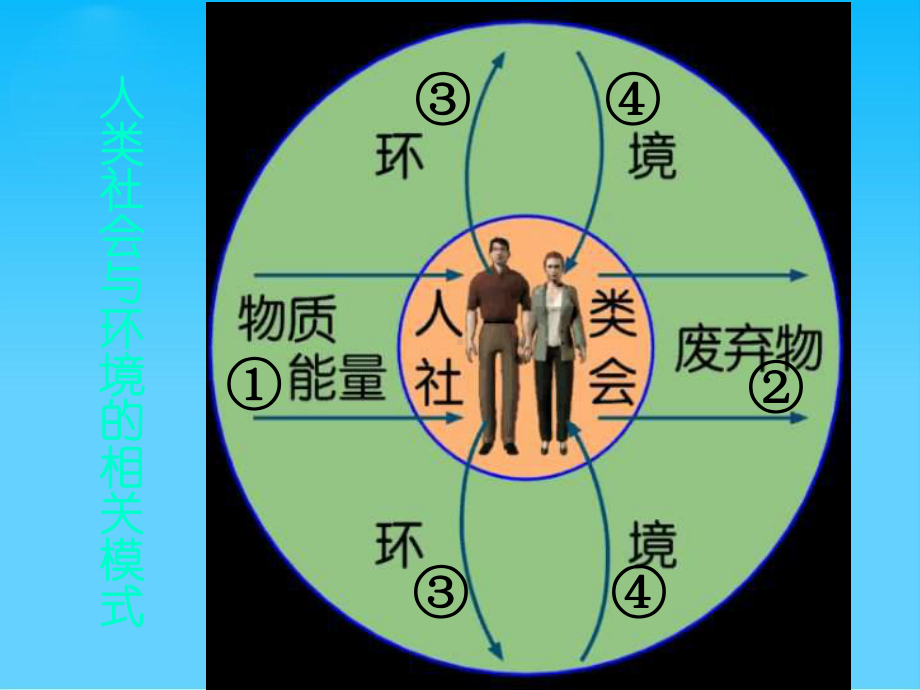 人类面临的主要环境问题ppt20-湘教版课件.ppt_第2页