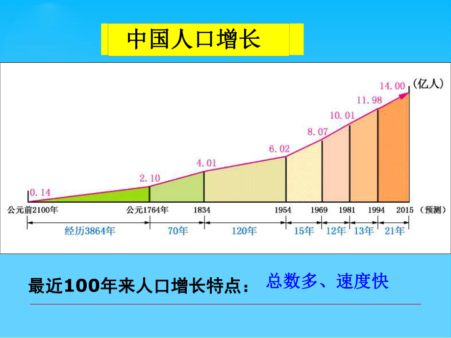 人口的数量变化ppt17-人教课标版课件.ppt_第3页