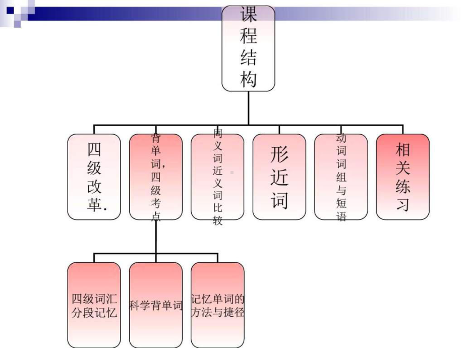 大学英语四级词汇串讲p课件.ppt_第2页