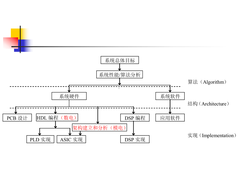 可编程逻辑器件的工作原理及其设计课件.ppt_第2页