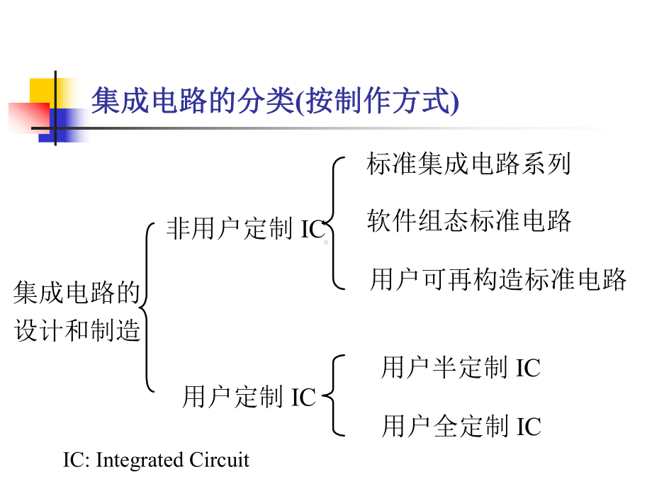 可编程逻辑器件的工作原理及其设计课件.ppt_第3页