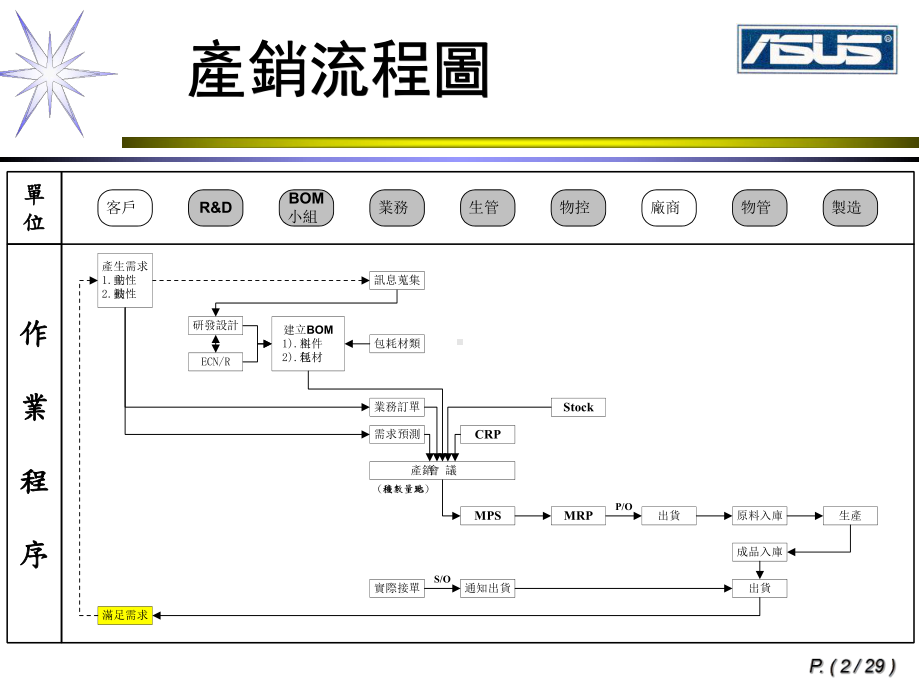 产销流程与BOM介绍课件.ppt_第2页