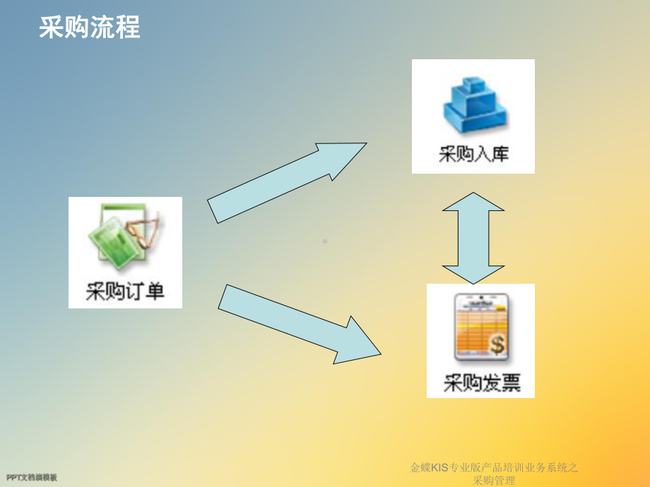 产品培训业务系统之采购管理课件.ppt_第3页