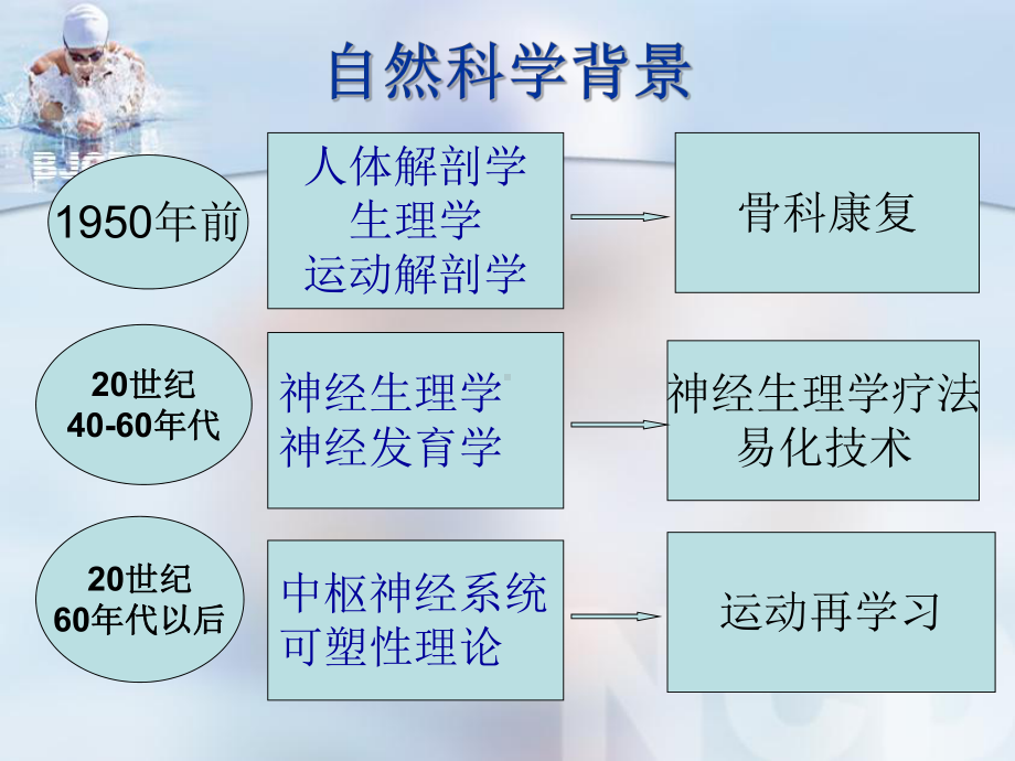 临床康复-中风患者运动再学习的方案.ppt_第3页