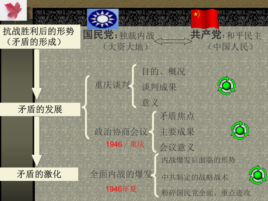 争取和平民主的斗争和内战的爆发全面版课件.ppt_第3页