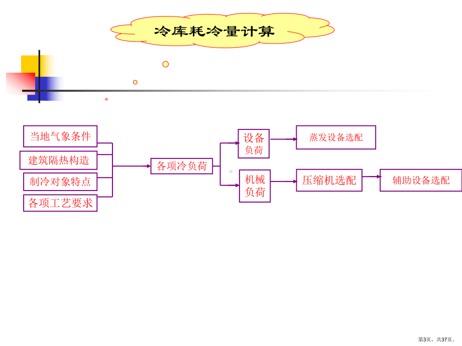 冷库设计制冷负荷计算.课件.ppt_第3页