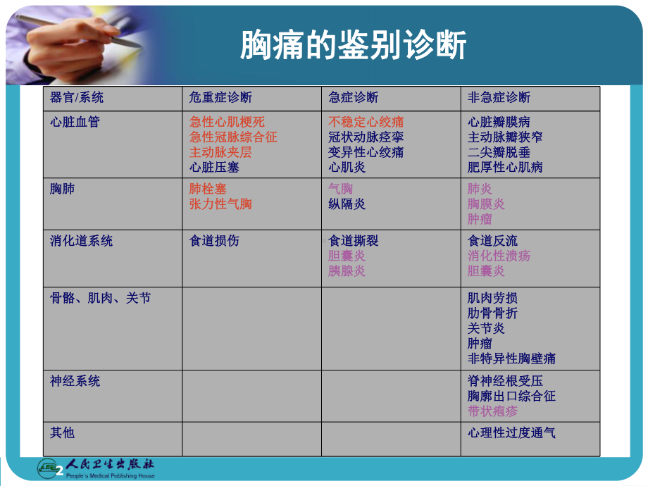 急诊胸痛的诊断与鉴别PPT课件.ppt_第2页